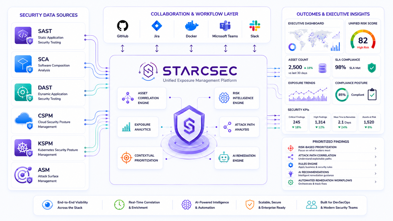 StarcSec UEM Platform Architecture